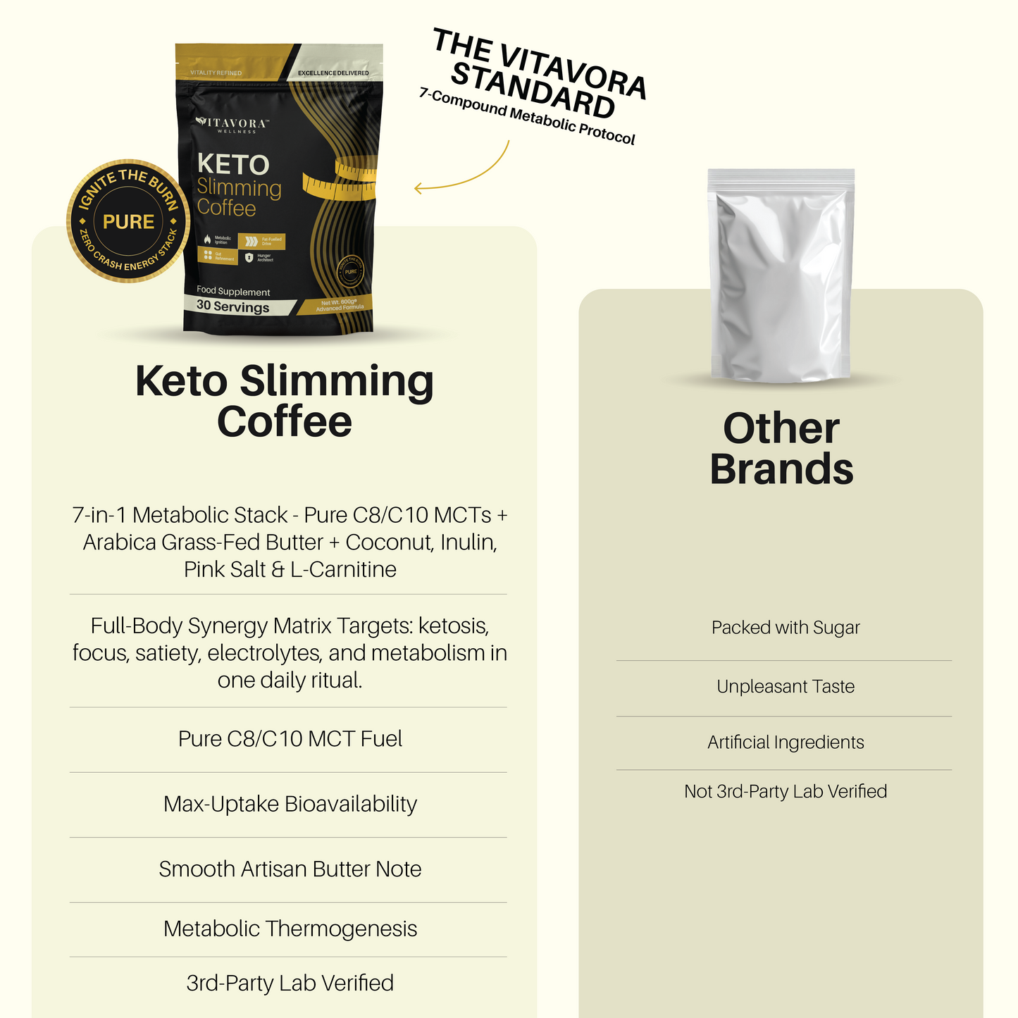 A multi-row product comparison matrix infographic titled The Vitavora Standard, pitting Vitavora Keto Slimming Coffee against cheap generic brands across seven critical metrics including formula synergy, ingredient purity, taste profiles, and third-party laboratory verification.