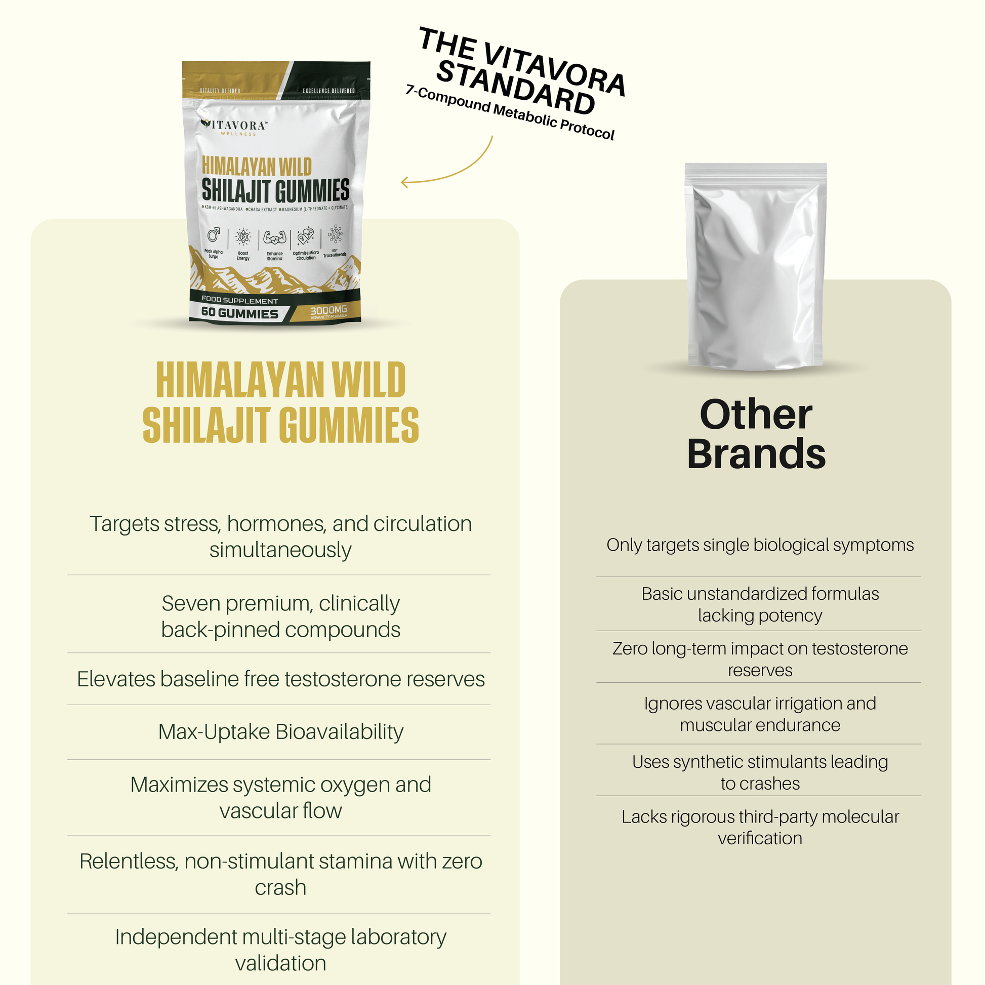 Vitavora Wellness Himalayan Wild Shilajit Gummies side-by-side comparison chart titled The Vitavora Standard, contrasting the premium 7-compound metabolic protocol against generic supplement brands across testosterone, bioavailability, and lab validation metrics.