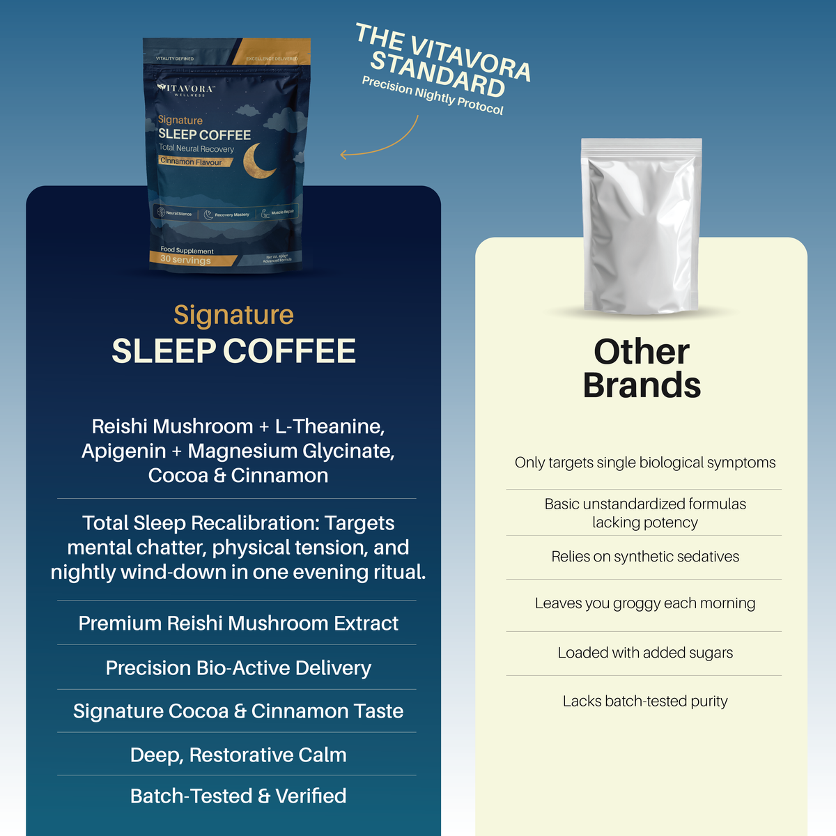 Vitavora Signature Sleep Coffee vs. other brands — Reishi, L-Theanine, Apigenin, and Magnesium Glycinate for total sleep recalibration, vs. synthetic sedatives and added sugars.