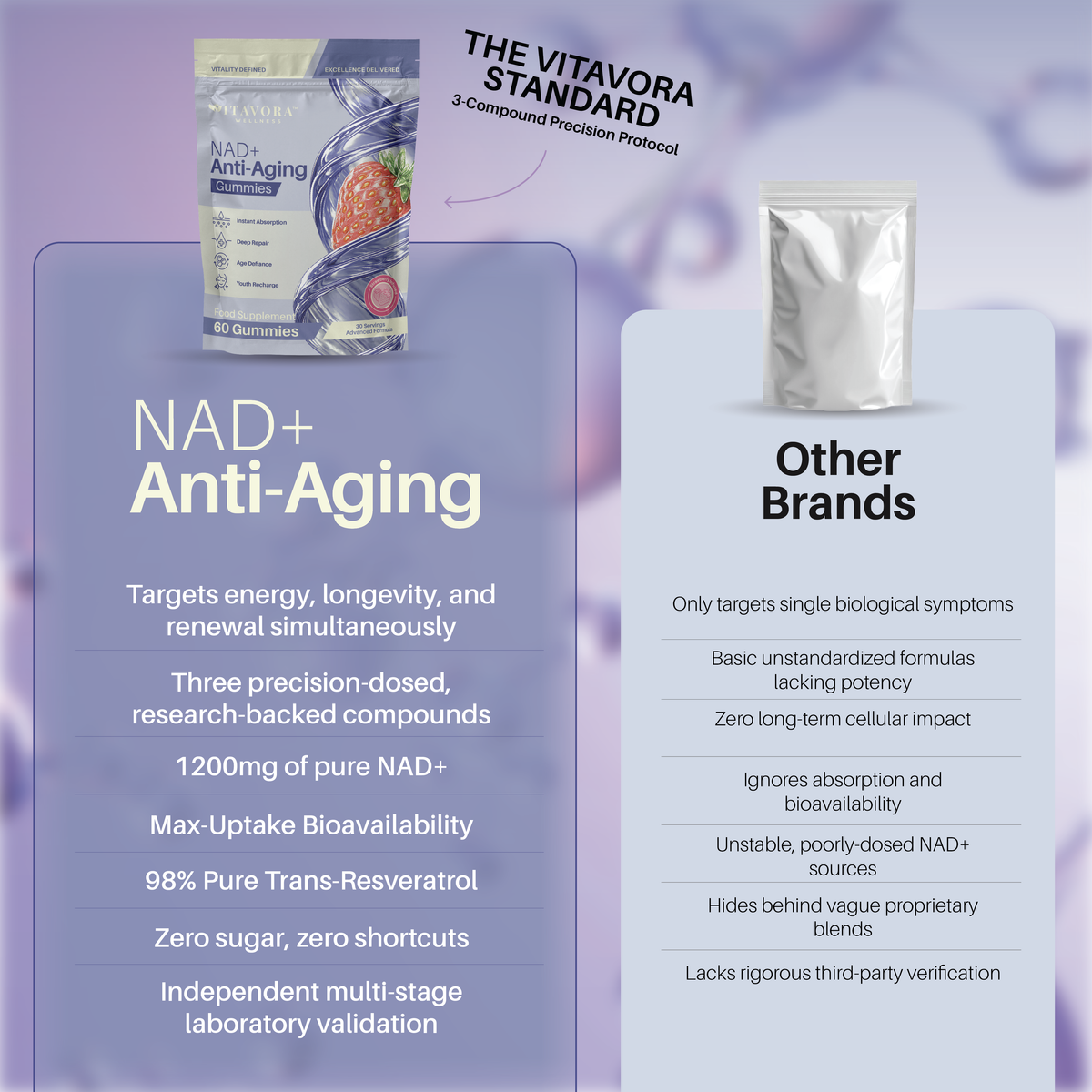 Side-by-side comparison graphic titled The Vitavora Standard versus Other Brands, showing the NAD+ Anti-Aging Gummies pouch with a list of formula benefits next to a generic competitor pouch with a list of shortcomings.